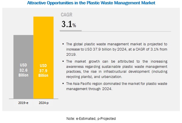 Plastic Waste Management Market