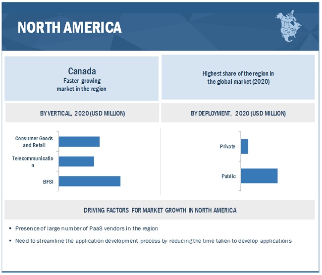 Platform as a Service Market by Region