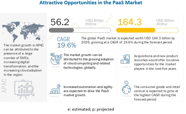 Platform as a Service Market