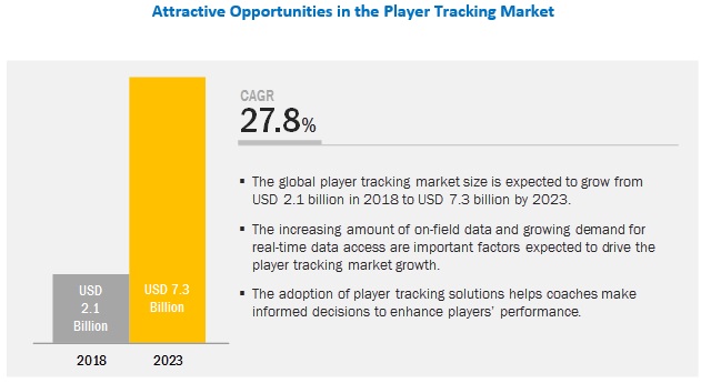 Player Tracking Market