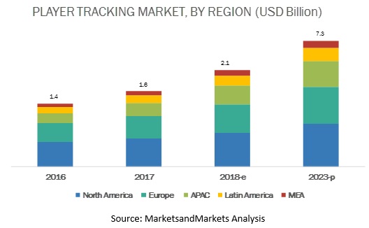 Player Tracking Market