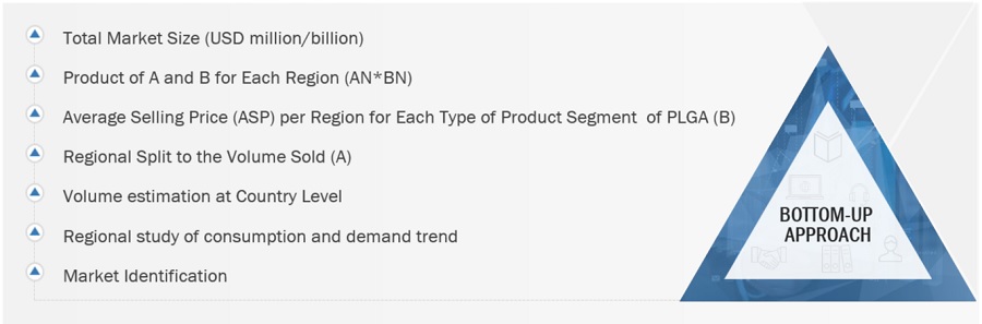 PLGA Market Size, and Share 