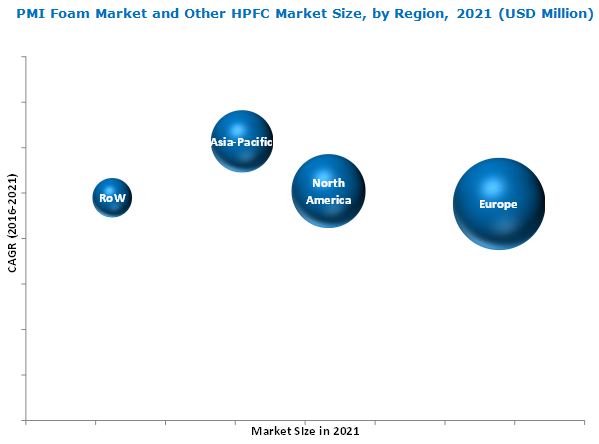 PMI Foam Market and Other High Performance Foam Core Market