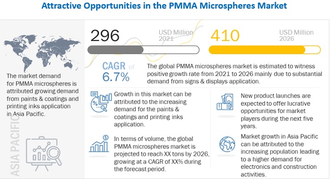 Polymethyl Methacrylate (PMMA) Microspheres Market