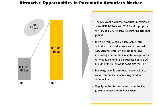 Pneumatic Actuators Market