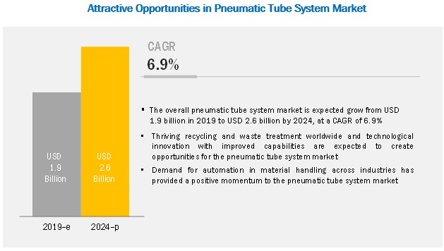 Pneumatic Tube System Market
