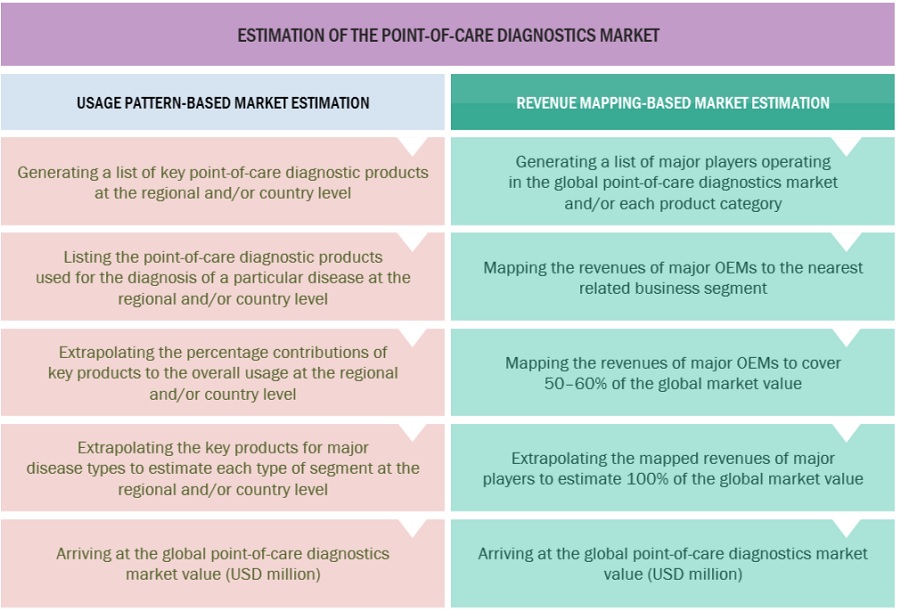 Point-of-Care Diagnostics Market Size, and Share 