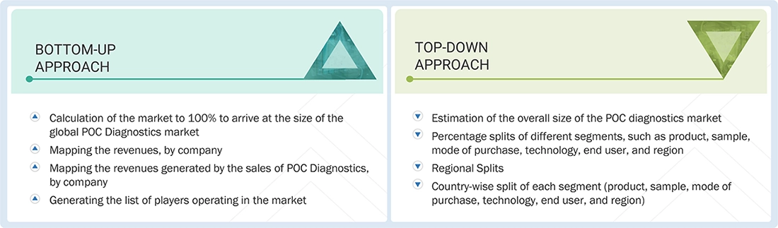 Point of Care Diagnostics Market Top Down and Bottom Up Approach Point of Care Diagnostics Market Top Down and Bottom Up Approach
