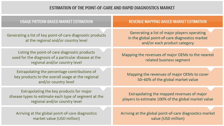 Point of Care Diagnostics Market Size, and Share 
