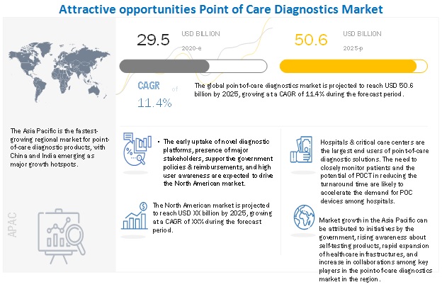 Point Of Care Diagnostics Market Global Forecast To 2025 Marketsandmarkets