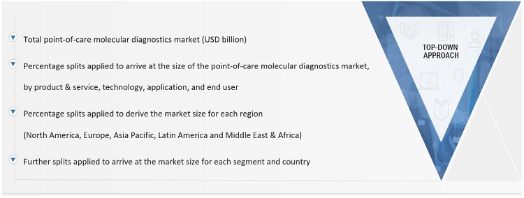 Point of Care Molecular Diagnostics Market Size, and Share 