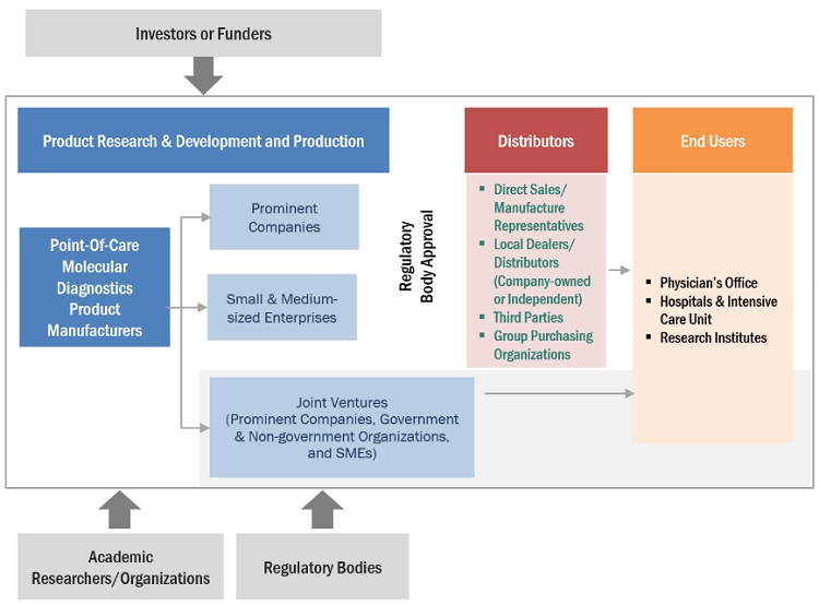 Point of Care Molecular Diagnostics Market Ecosystem