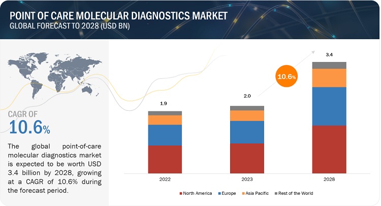 Point of Care Molecular Diagnostics Market