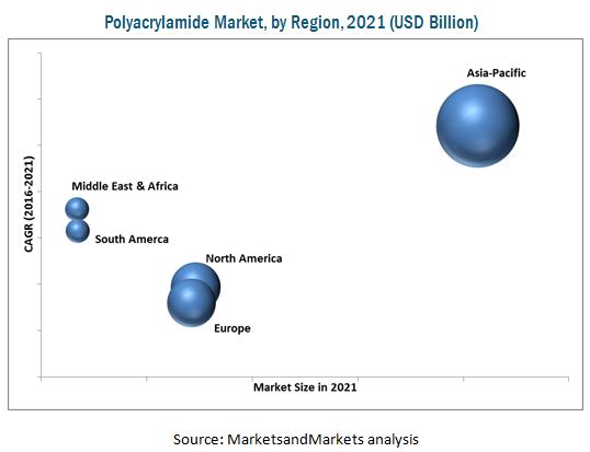 Polyacrylamide Market