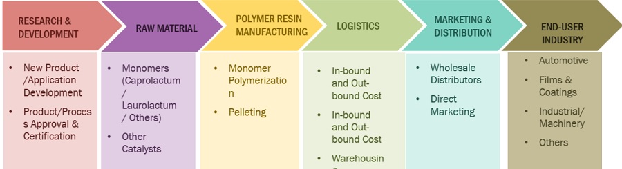 Polyamide Market Ecosystem