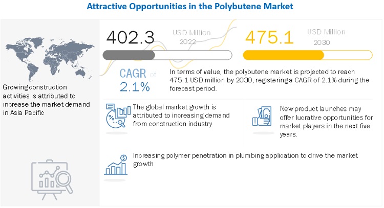 Polybutene Market