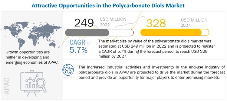 Polycarbonate Diols Market