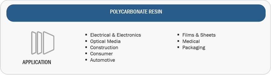 Polycarbonate Resin Market Ecosystem
