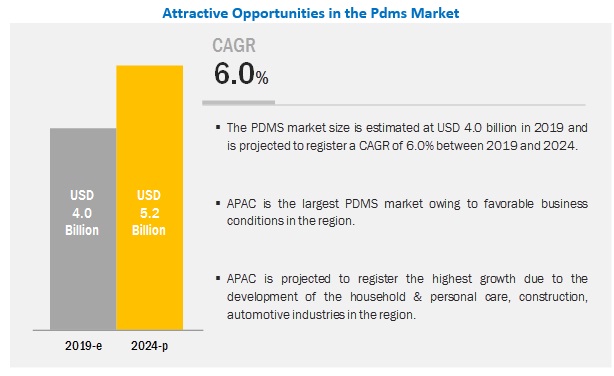 PDMS Market