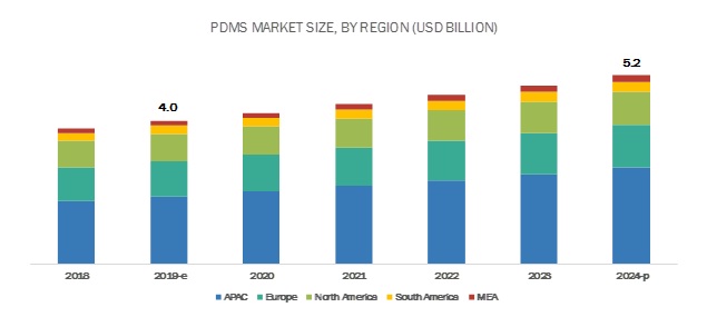PDMS Market