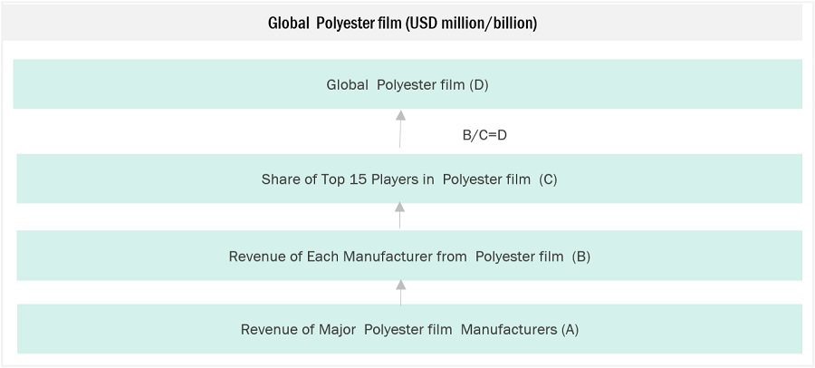 Polyester Film Market Size, and Share 