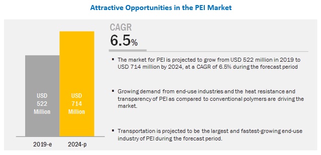 Polyetherimide (PEI) Market worth