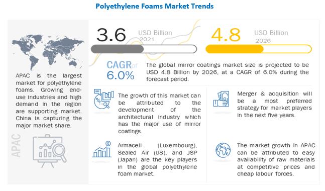 Polyethylene (PE) Foams Market 