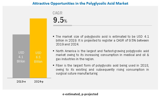 Polyglycolic Acid Market