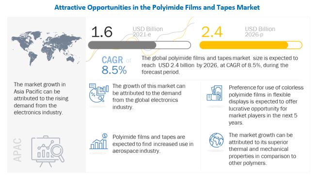 Polyimide Films and Tapes Market 