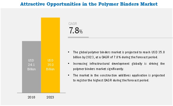 Polymer Binders Market