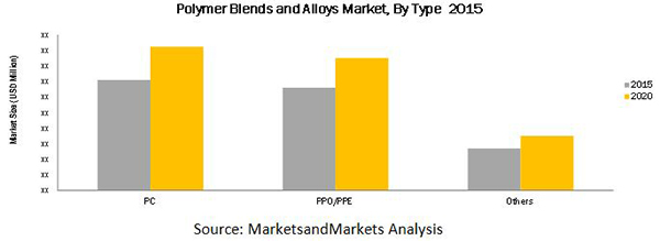 Polymer Blends and Alloys Market