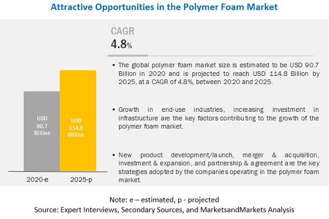 Polymer Foam Market