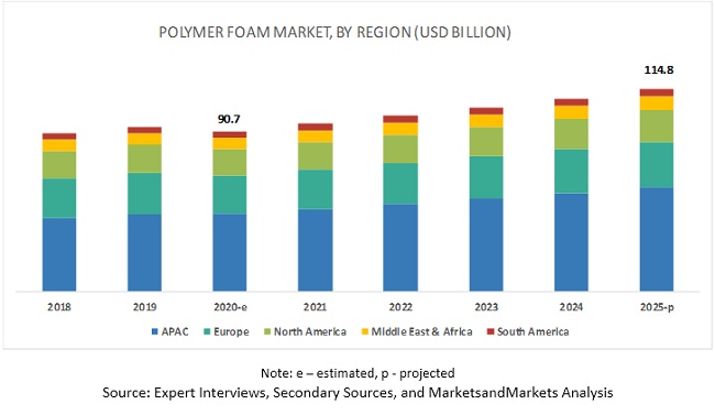 Polymer Foam Market