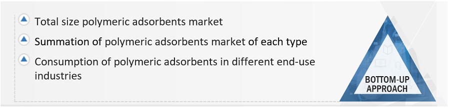 Polymeric Adsorbent Market Size, and Share 