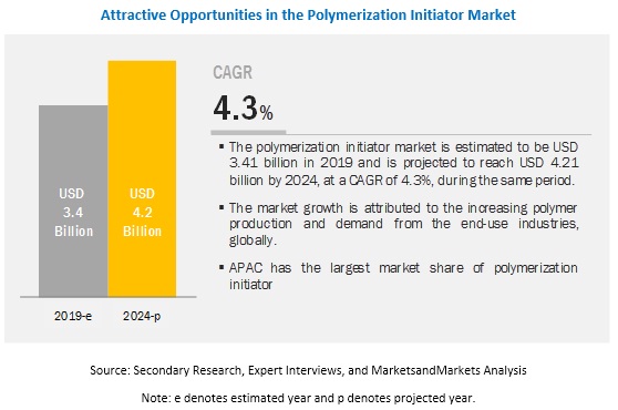 Polymerization Initiator Market