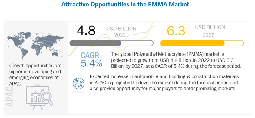 Polymethyl Methacrylate (PMMA) Market 