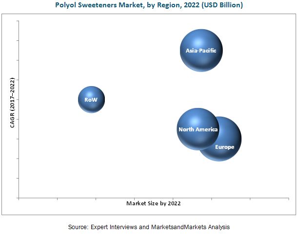 Polyol Sweeteners Market