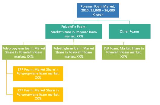 Polyolefin Foam Market  Size, and Top-Down Approach 