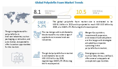 Polyolefin Foam Market 