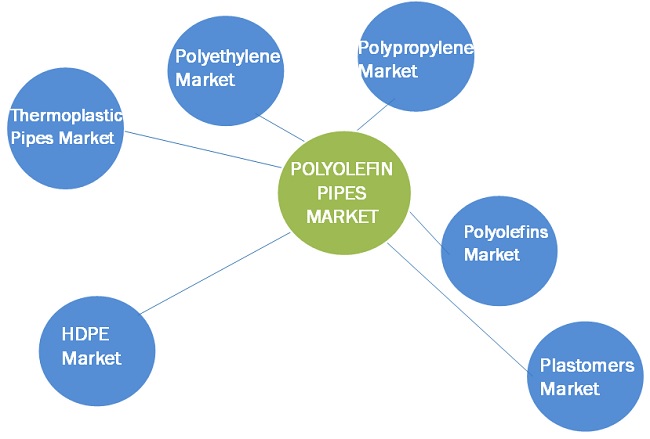 Polyolefin Pipes Market Interconnections