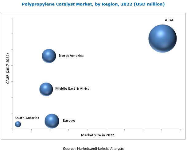 Polypropylene Catalyst Market worth $1.9 billion by 2027