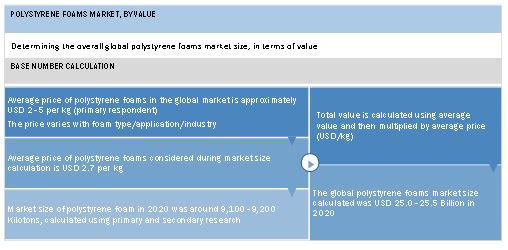 Polystyrene Foam Market   Size, and Top-Down Approach 