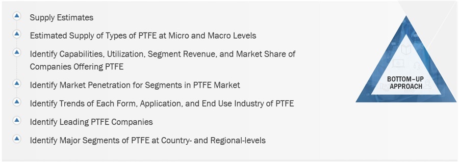 Polytetrafluoroethylene Market Size, and Share 