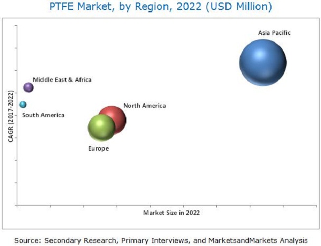 Ptfe Price Chart