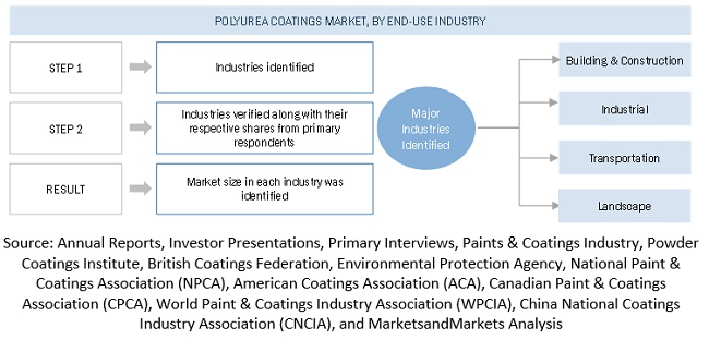 Polyurea Coatings Market Size, and Share 