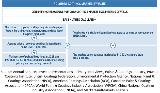 Polyurea Coatings Market Size  Estimation 