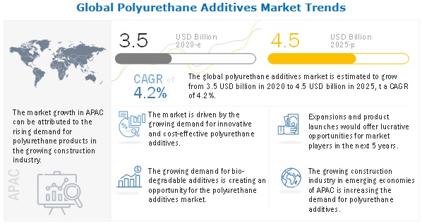 Polyurethane Additives Market