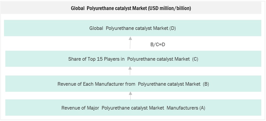 Polyurethane Catalyst Market Size, and Share 