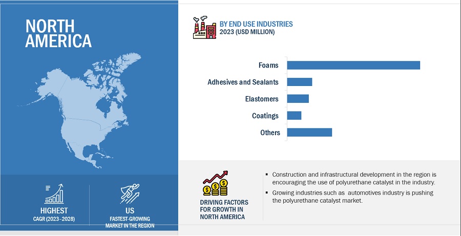 Polyurethane Catalyst Market by Region