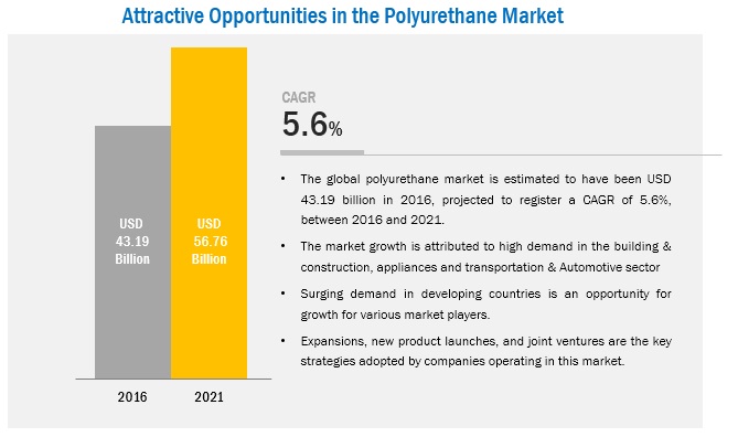 Polyurethane Market